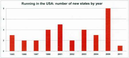 Running in the USA graph