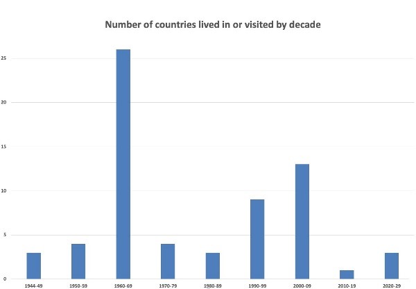 Countries-099-Histogram